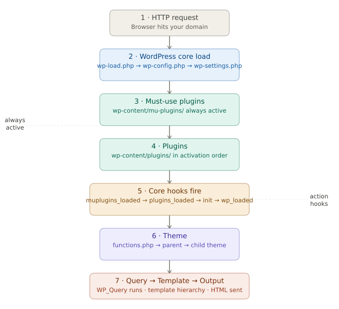 How WordPress Loads a Page